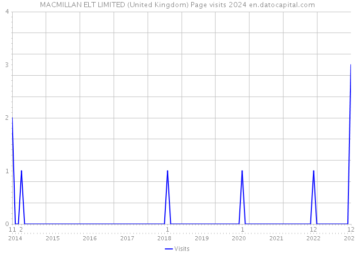 MACMILLAN ELT LIMITED (United Kingdom) Page visits 2024 