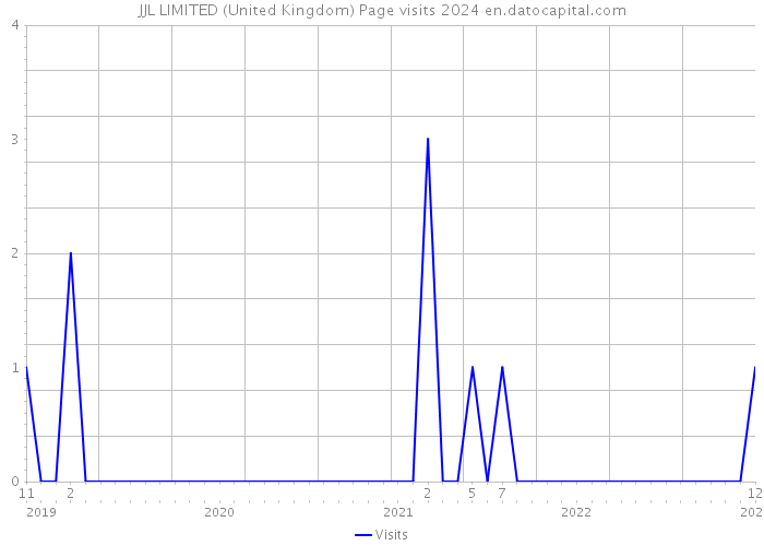 JJL LIMITED (United Kingdom) Page visits 2024 