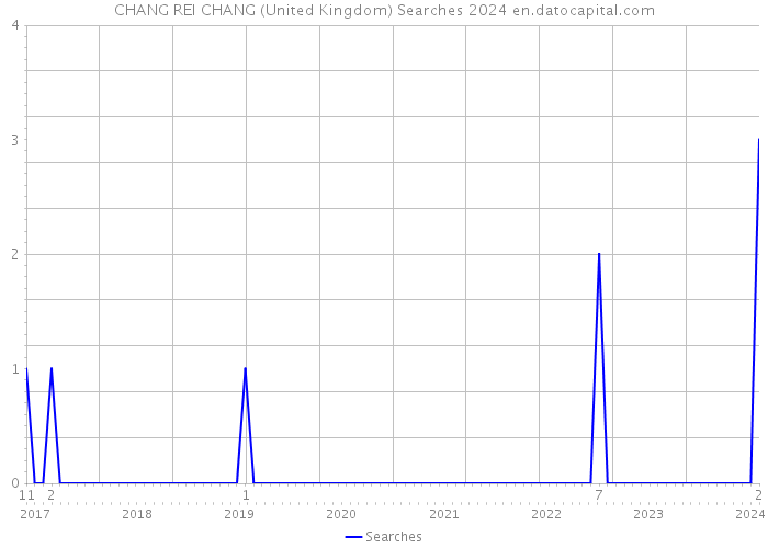 CHANG REI CHANG (United Kingdom) Searches 2024 