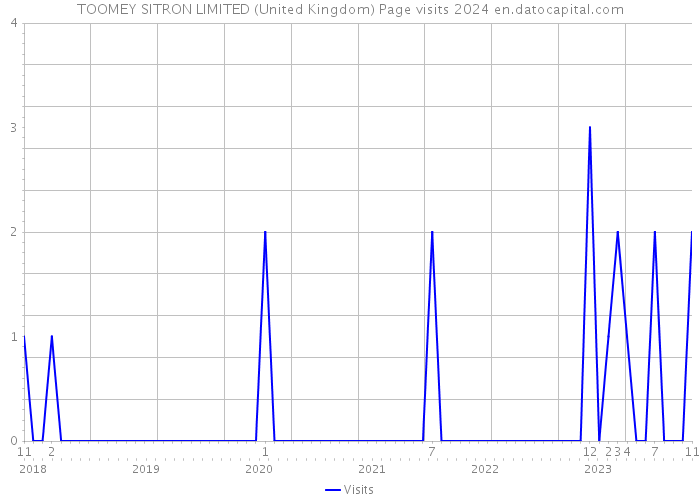 TOOMEY SITRON LIMITED (United Kingdom) Page visits 2024 