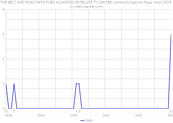 THE BELT AND ROAD INITATIVES ALLIANCES SATELLITE TV LIMITED (United Kingdom) Page visits 2024 