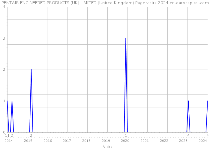 PENTAIR ENGINEERED PRODUCTS (UK) LIMITED (United Kingdom) Page visits 2024 