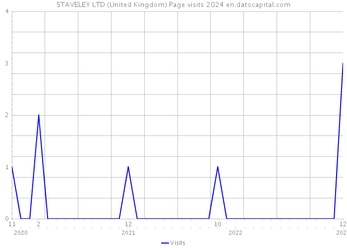 STAVELEY LTD (United Kingdom) Page visits 2024 
