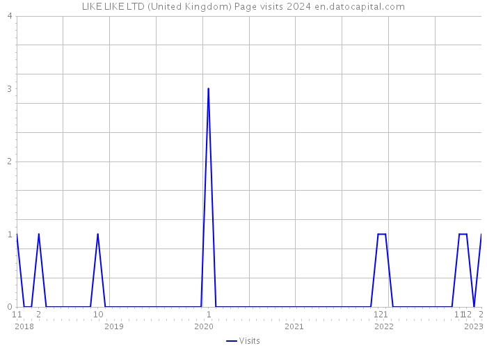 LIKE LIKE LTD (United Kingdom) Page visits 2024 