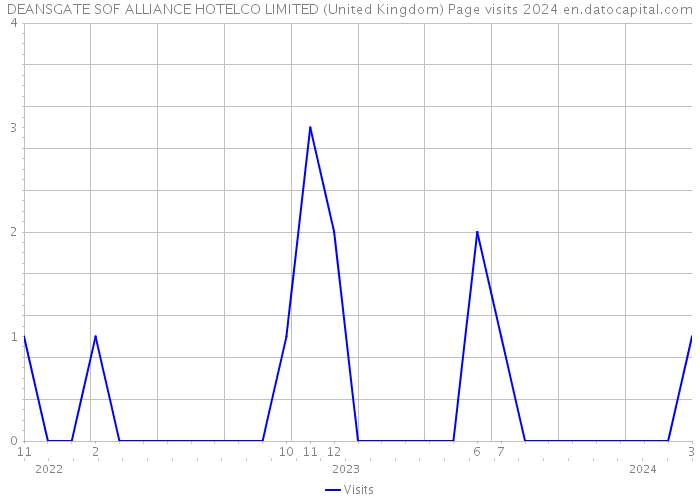 DEANSGATE SOF ALLIANCE HOTELCO LIMITED (United Kingdom) Page visits 2024 