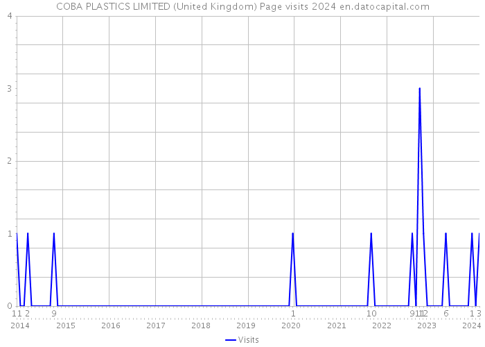 COBA PLASTICS LIMITED (United Kingdom) Page visits 2024 