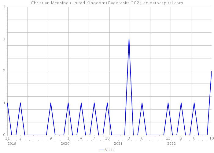 Christian Mensing (United Kingdom) Page visits 2024 