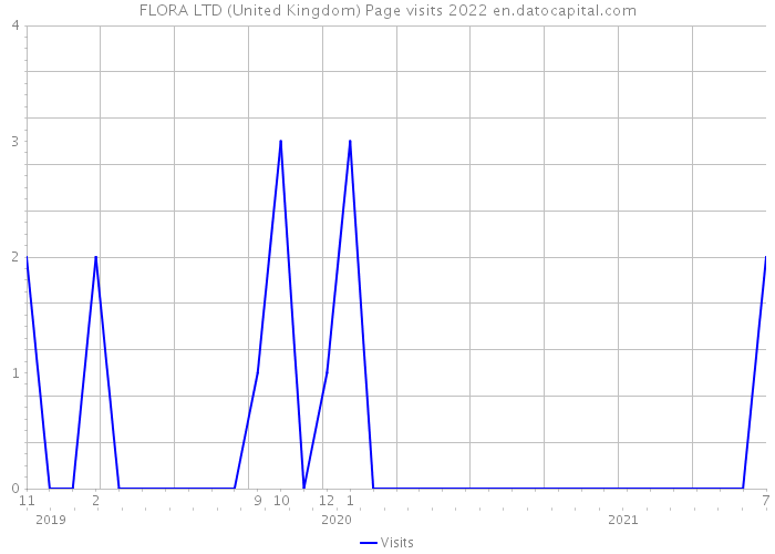FLORA LTD (United Kingdom) Page visits 2022 