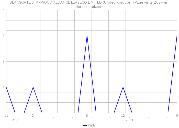 DEANSGATE STARWOOD ALLIANCE LEASECO LIMITED (United Kingdom) Page visits 2024 