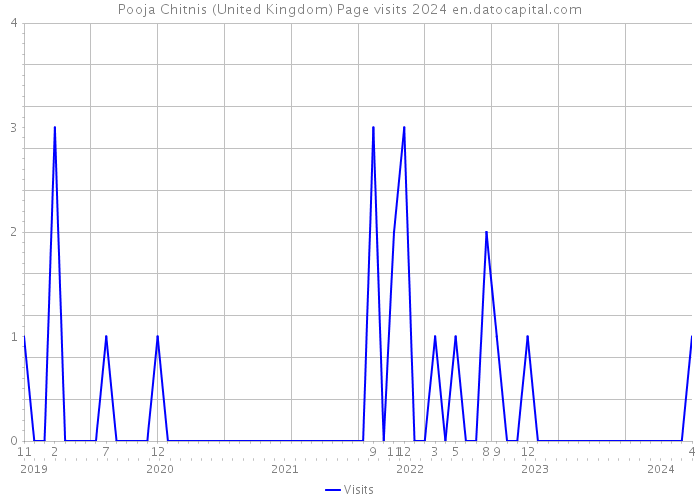 Pooja Chitnis (United Kingdom) Page visits 2024 