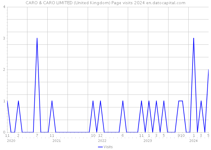 CARO & CARO LIMITED (United Kingdom) Page visits 2024 
