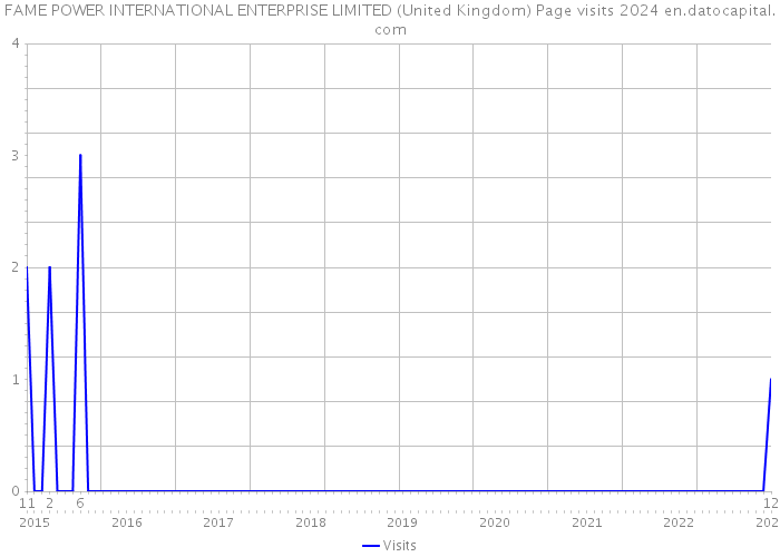 FAME POWER INTERNATIONAL ENTERPRISE LIMITED (United Kingdom) Page visits 2024 