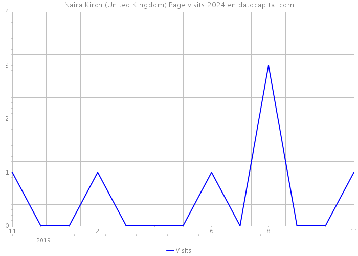 Naira Kirch (United Kingdom) Page visits 2024 