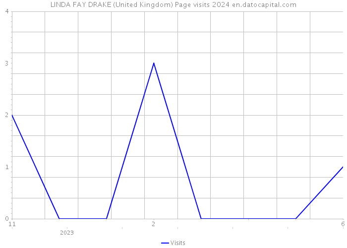LINDA FAY DRAKE (United Kingdom) Page visits 2024 