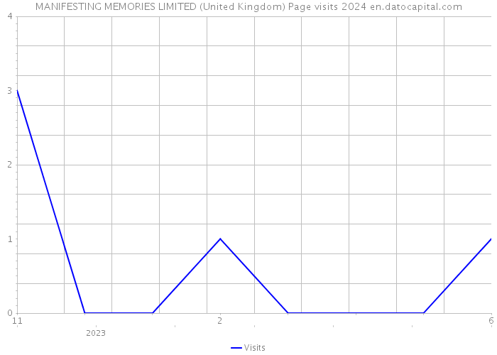 MANIFESTING MEMORIES LIMITED (United Kingdom) Page visits 2024 