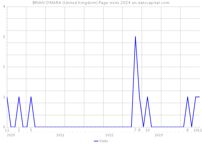 BRIAN O'MARA (United Kingdom) Page visits 2024 