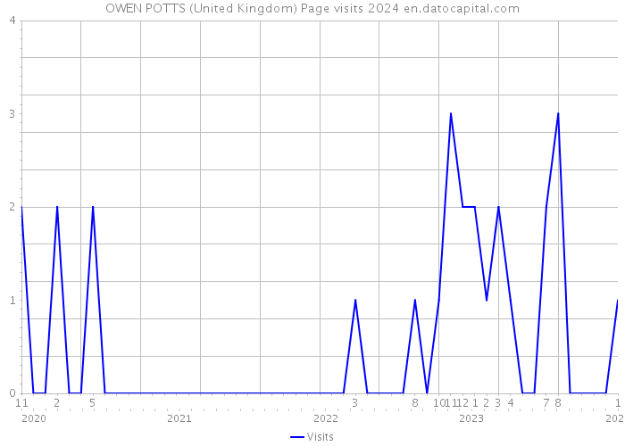 OWEN POTTS (United Kingdom) Page visits 2024 