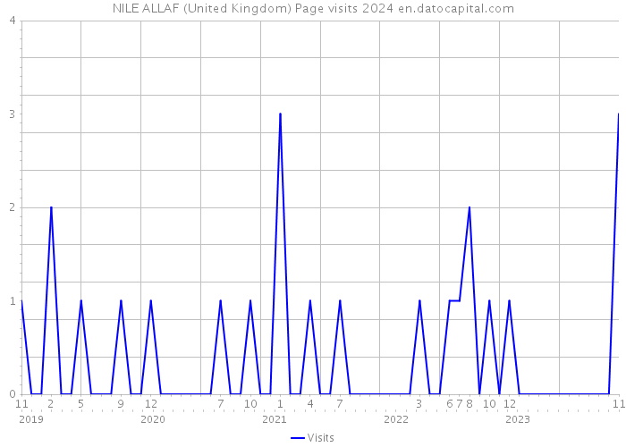 NILE ALLAF (United Kingdom) Page visits 2024 