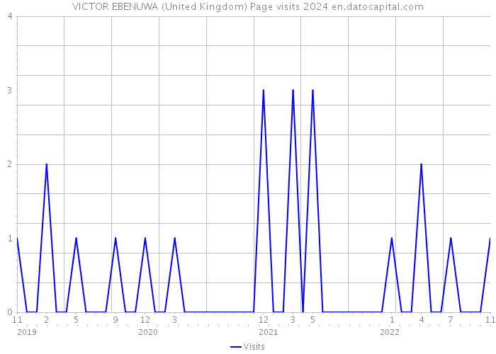 VICTOR EBENUWA (United Kingdom) Page visits 2024 