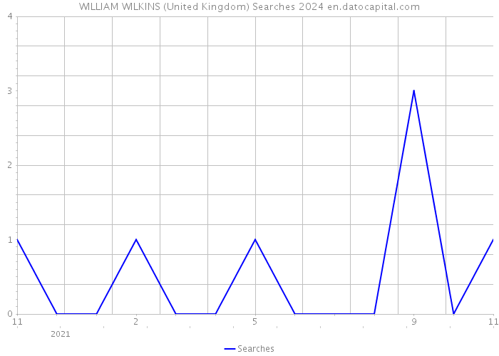 WILLIAM WILKINS (United Kingdom) Searches 2024 