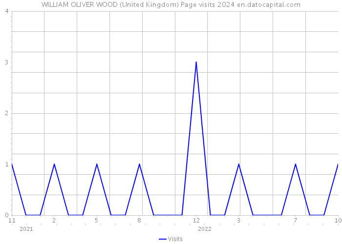 WILLIAM OLIVER WOOD (United Kingdom) Page visits 2024 