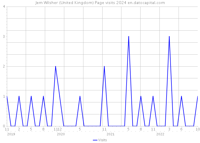 Jem Wilsher (United Kingdom) Page visits 2024 