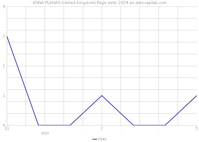 ANNA PLANAS (United Kingdom) Page visits 2024 