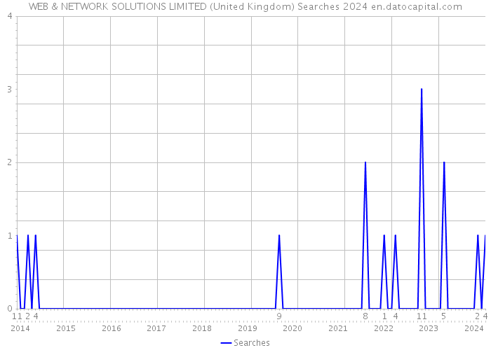 WEB & NETWORK SOLUTIONS LIMITED (United Kingdom) Searches 2024 