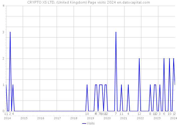 CRYPTO XS LTD. (United Kingdom) Page visits 2024 