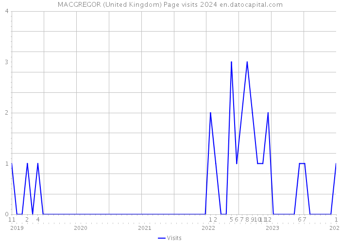 MACGREGOR (United Kingdom) Page visits 2024 