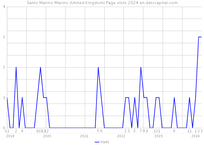Santo Marino Marino (United Kingdom) Page visits 2024 