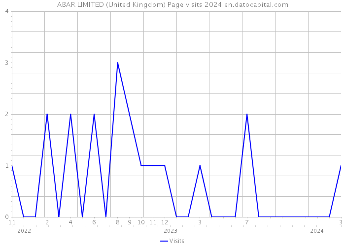 ABAR LIMITED (United Kingdom) Page visits 2024 