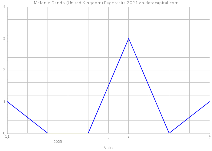 Melonie Dando (United Kingdom) Page visits 2024 