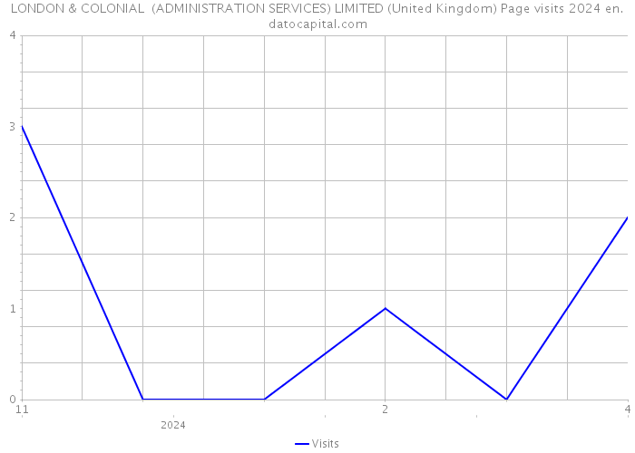 LONDON & COLONIAL (ADMINISTRATION SERVICES) LIMITED (United Kingdom) Page visits 2024 