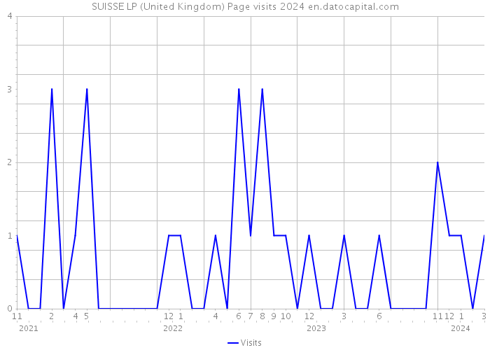 SUISSE LP (United Kingdom) Page visits 2024 