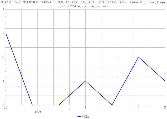 BLACKROCK DIVERSIFIED PRIVATE DEBT FUND GP PRIVATE LIMITED COMPANY (United Kingdom) Page visits 2024 
