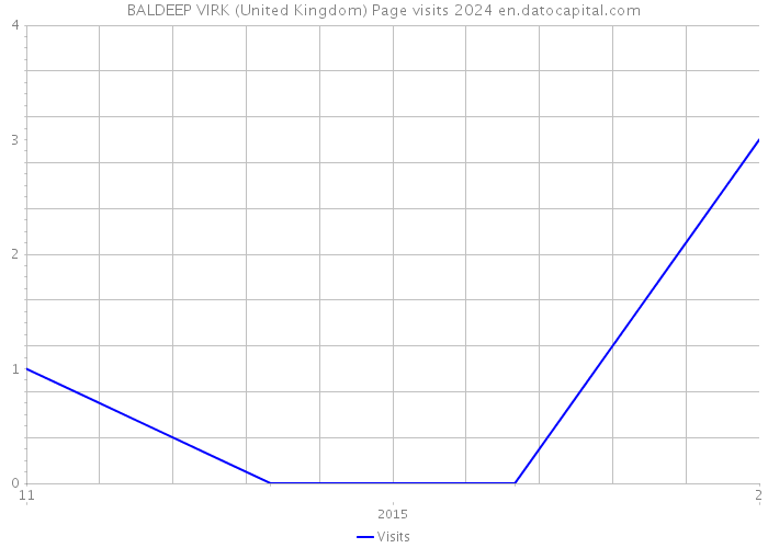 BALDEEP VIRK (United Kingdom) Page visits 2024 