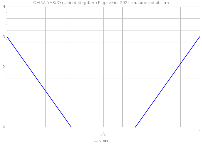 OHIRA YASUO (United Kingdom) Page visits 2024 