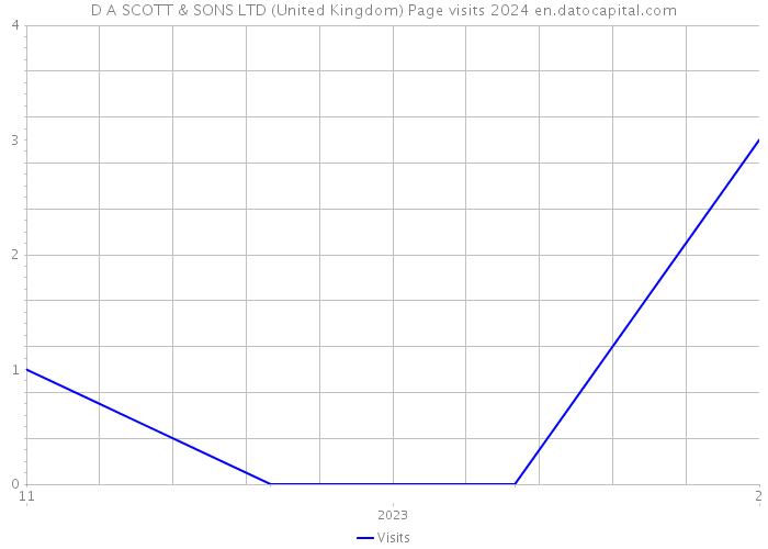D A SCOTT & SONS LTD (United Kingdom) Page visits 2024 