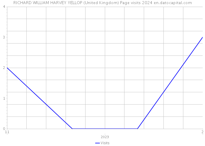 RICHARD WILLIAM HARVEY YELLOP (United Kingdom) Page visits 2024 