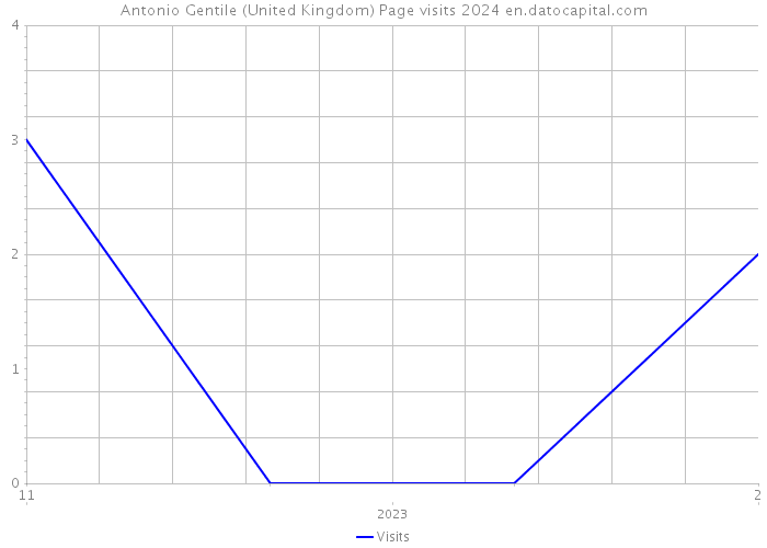 Antonio Gentile (United Kingdom) Page visits 2024 