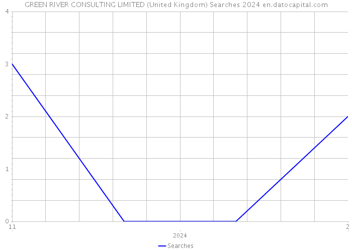 GREEN RIVER CONSULTING LIMITED (United Kingdom) Searches 2024 