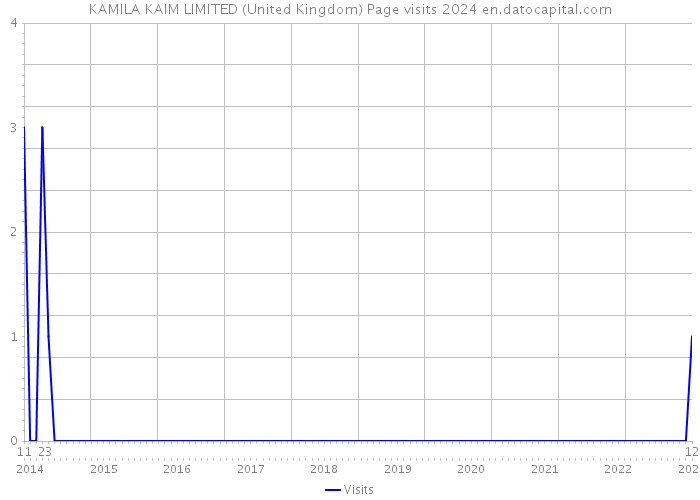 KAMILA KAIM LIMITED (United Kingdom) Page visits 2024 