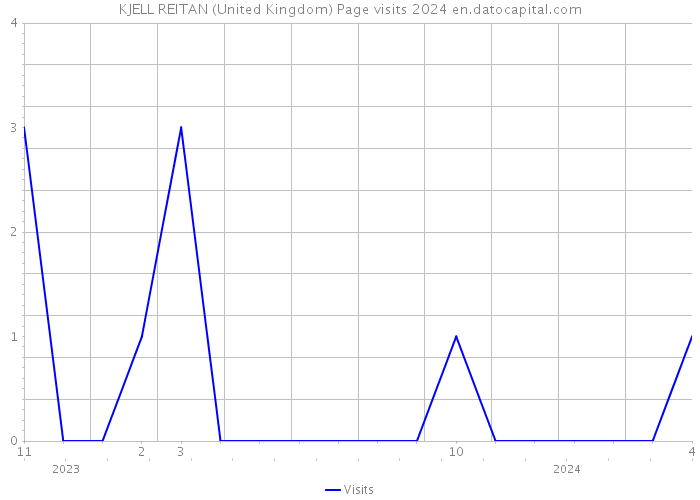 KJELL REITAN (United Kingdom) Page visits 2024 