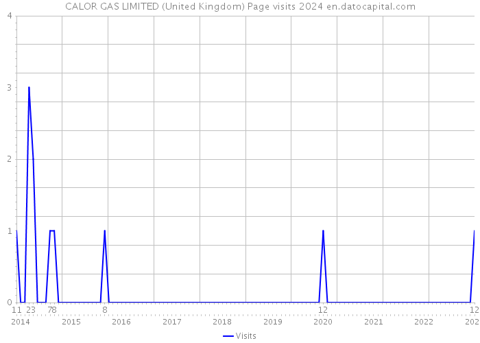 CALOR GAS LIMITED (United Kingdom) Page visits 2024 