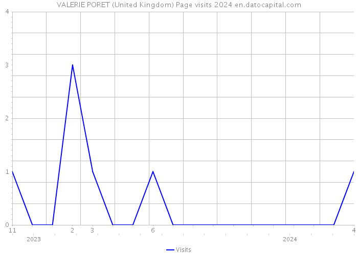 VALERIE PORET (United Kingdom) Page visits 2024 