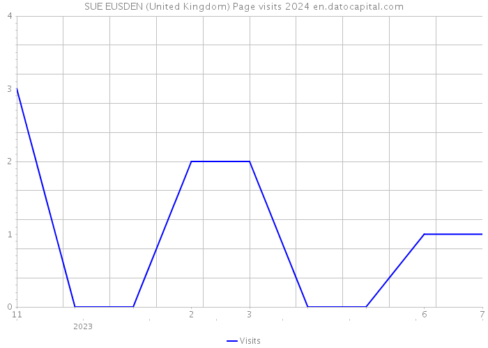 SUE EUSDEN (United Kingdom) Page visits 2024 