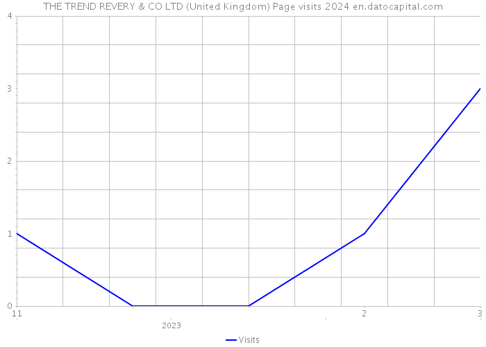 THE TREND REVERY & CO LTD (United Kingdom) Page visits 2024 