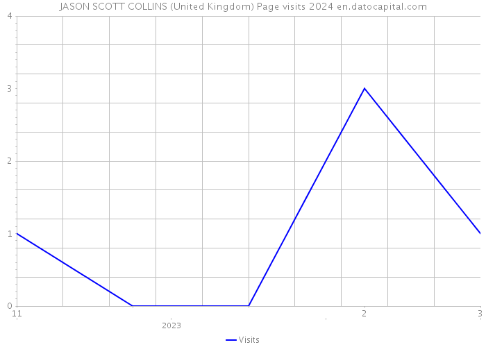 JASON SCOTT COLLINS (United Kingdom) Page visits 2024 