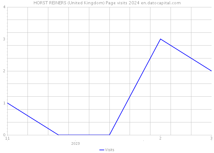 HORST REINERS (United Kingdom) Page visits 2024 